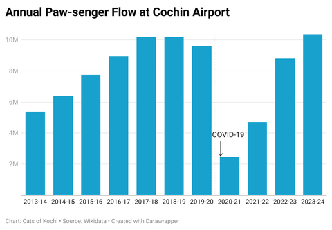 Chart of annual passenger flow at Cochin International Airport.